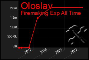 Total Graph of Oloslav