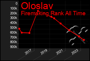 Total Graph of Oloslav