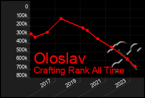 Total Graph of Oloslav