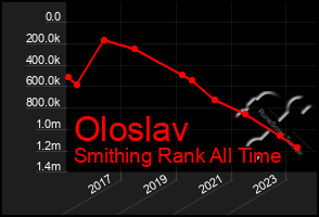 Total Graph of Oloslav