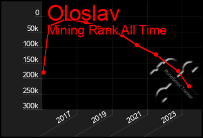 Total Graph of Oloslav