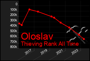 Total Graph of Oloslav