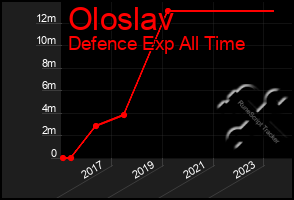 Total Graph of Oloslav
