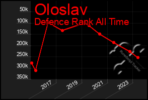 Total Graph of Oloslav