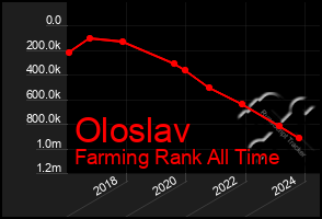 Total Graph of Oloslav