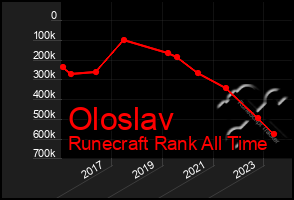 Total Graph of Oloslav