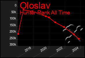 Total Graph of Oloslav