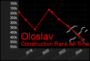 Total Graph of Oloslav