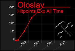 Total Graph of Oloslav