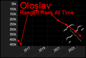 Total Graph of Oloslav