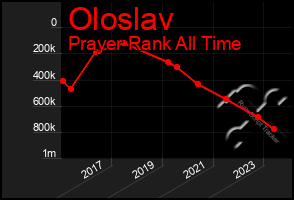 Total Graph of Oloslav