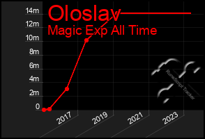 Total Graph of Oloslav