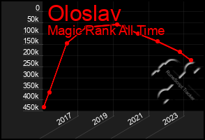 Total Graph of Oloslav