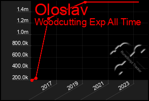 Total Graph of Oloslav