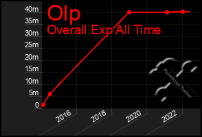 Total Graph of Olp