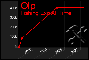 Total Graph of Olp