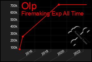 Total Graph of Olp