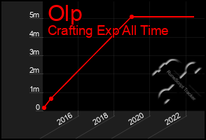 Total Graph of Olp