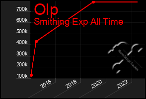 Total Graph of Olp