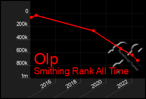 Total Graph of Olp