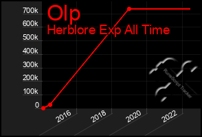 Total Graph of Olp