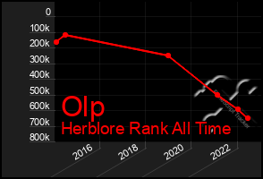 Total Graph of Olp