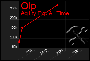 Total Graph of Olp