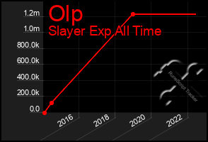 Total Graph of Olp