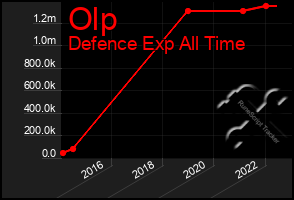 Total Graph of Olp