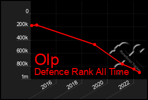 Total Graph of Olp