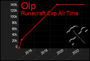 Total Graph of Olp