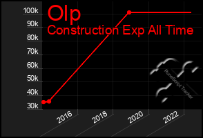 Total Graph of Olp