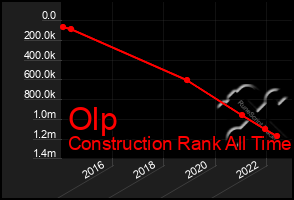 Total Graph of Olp