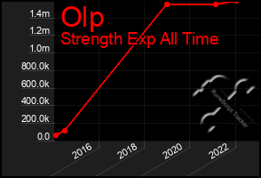 Total Graph of Olp