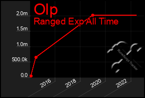 Total Graph of Olp