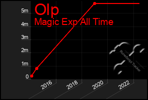 Total Graph of Olp