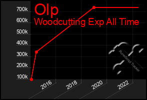 Total Graph of Olp