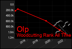 Total Graph of Olp