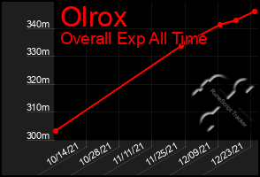Total Graph of Olrox