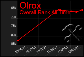 Total Graph of Olrox