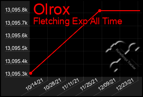Total Graph of Olrox