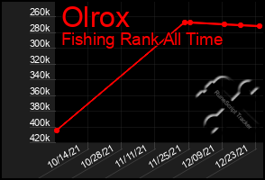 Total Graph of Olrox