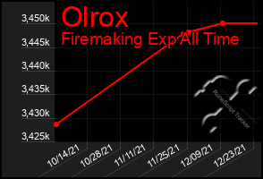 Total Graph of Olrox