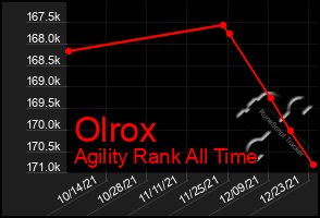 Total Graph of Olrox
