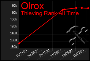 Total Graph of Olrox