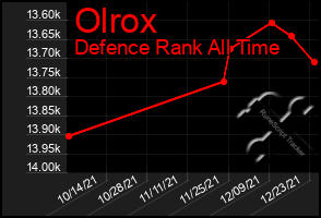 Total Graph of Olrox
