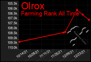 Total Graph of Olrox