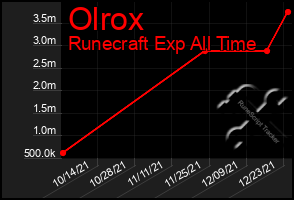 Total Graph of Olrox