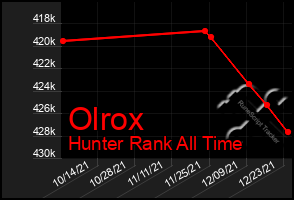 Total Graph of Olrox