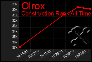 Total Graph of Olrox